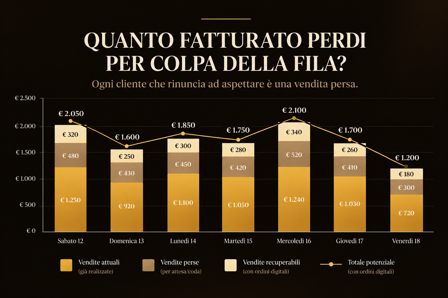 Statistiche di vendita DrinkCode